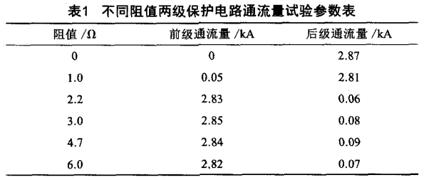 本試品兩級保護(hù)電路的通流量試驗(yàn)參數(shù)