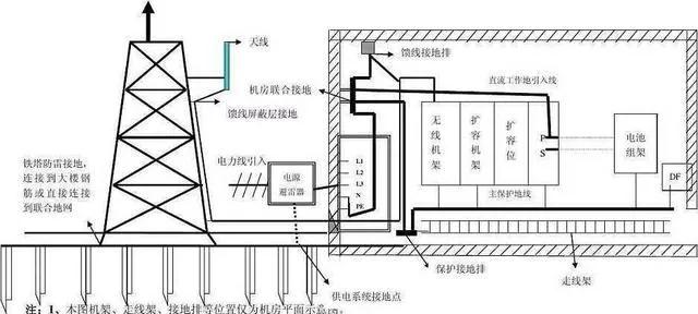 移動(dòng)基站的防雷接地