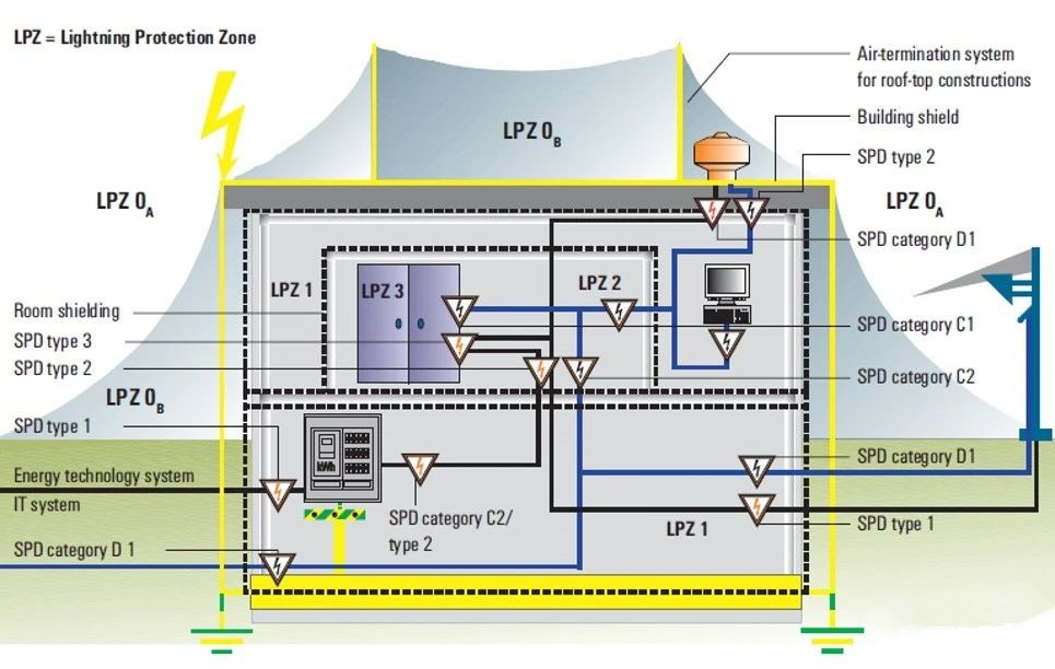 防雷區(qū)（LPZ）簡介